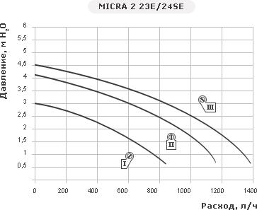 Micra 2 23E/24SE