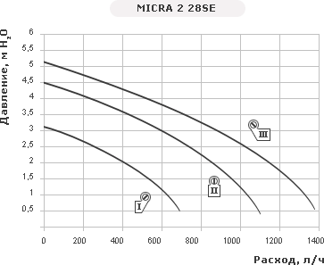 Micra 2 28SE