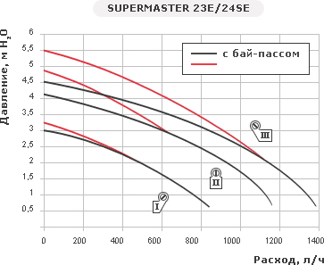 Supermaster 23E/24SE