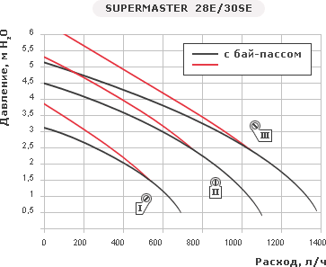 Supermaster 28E/30SE