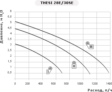 Thesi 28E/30SE