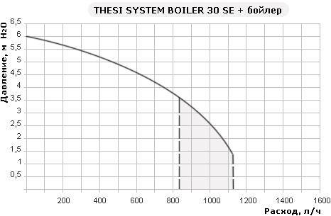 Thesi 28E/30SE